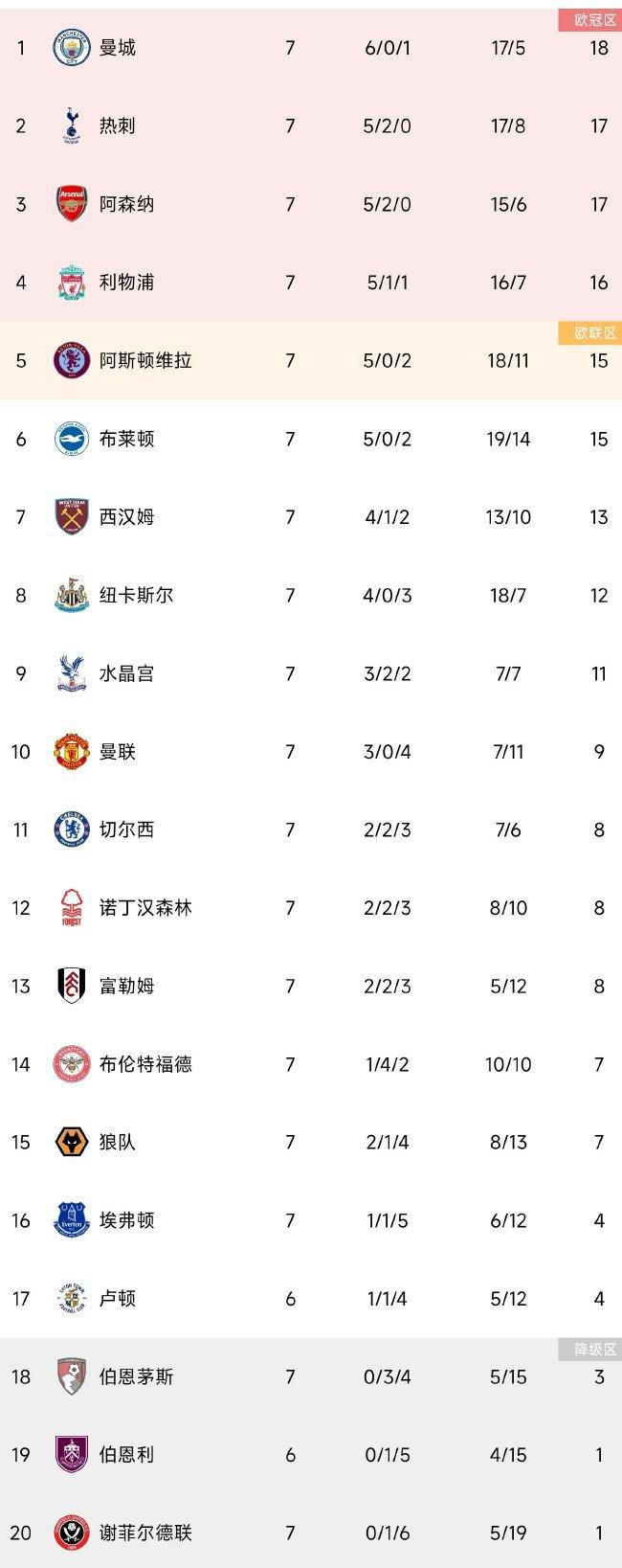 活塞遭遇20连败，接下来的对手是76人、76人、雄鹿、老鹰、爵士。